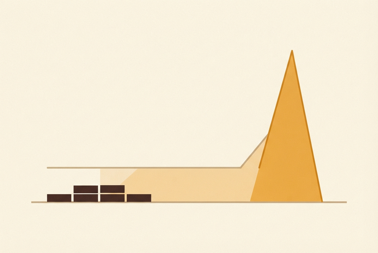 A flat line rising into one sharp amber peak, with solid blocks stacked beneath the flat section
