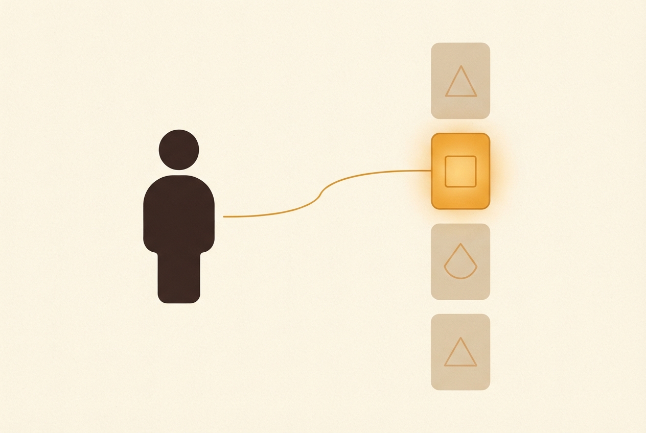 A figure connected by a single line to one highlighted card among four